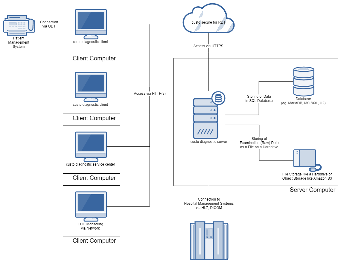 custo diagnostic architecture