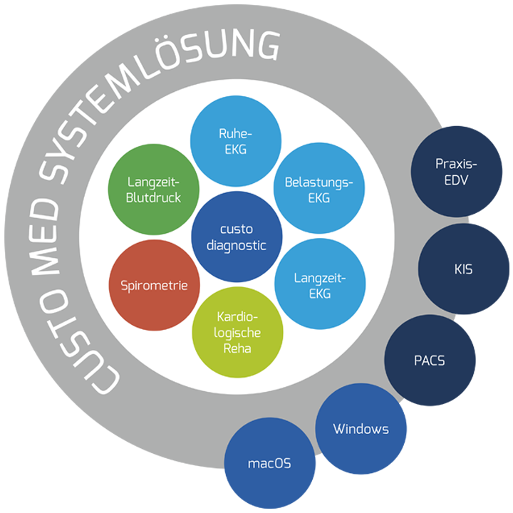 Grafik aus einem grauen Kreis mit der Aufschrift "custo med Systemlösung" in der Mitte sind in verschiedenfarbigen Kreisen die jeweiligen Untersuchungsarten, die custo med anbietet und die Schnittstellen, die unterstützt werden