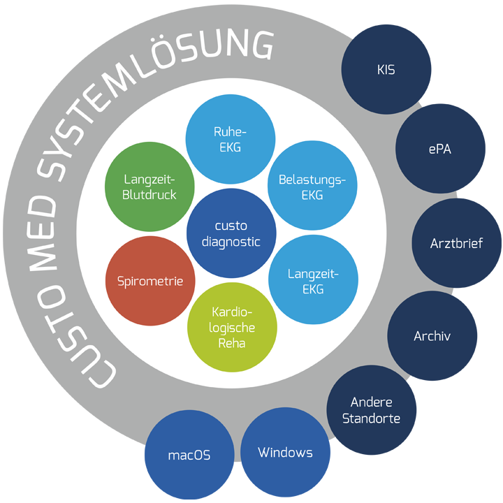 Grafik aus einem grauen Kreis mit der Aufschrift "custo med Systemlösung" in der Mitte sind in verschiedenfarbigen Kreisen die jeweiligen Untersuchungsarten, die custo med anbietet und die für Kliniken relevanten Schnittstellen, die unterstützt werden