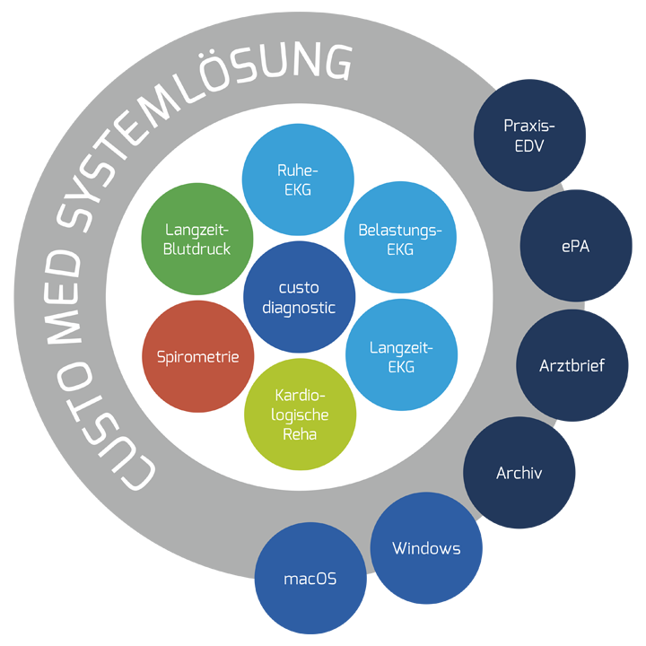 Grafik aus einem grauen Kreis mit der Aufschrift "custo med Systemlösung" in der Mitte sind in verschiedenfarbigen Kreisen die jeweiligen Untersuchungsarten, die custo med anbietet und die für Arztpraxen relevanten Schnittstellen, die unterstützt werden