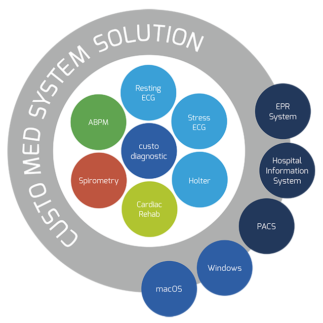 A diagram showing a grey circle with the words ‘custo med System Solution’ in the centre; inside this, in circles of different colours, are the various types of examination offered by custo med and the interfaces that are supported